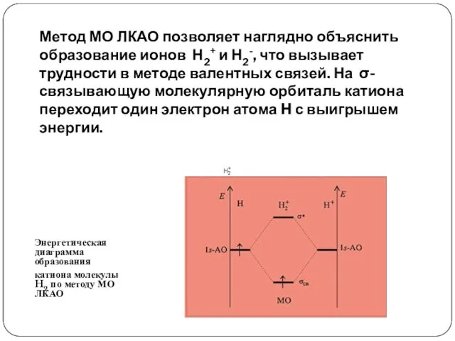 Метод МО ЛКАО позволяет наглядно объяснить образование ионов Н2+ и Н2-,