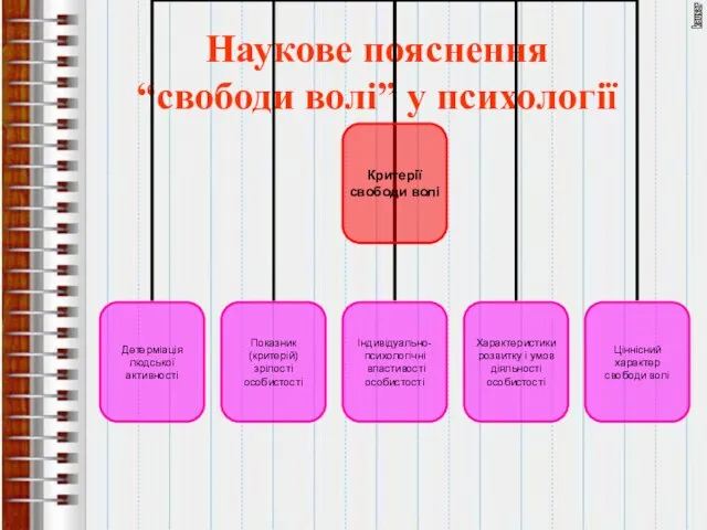 Наукове пояснення “свободи волі” у психології