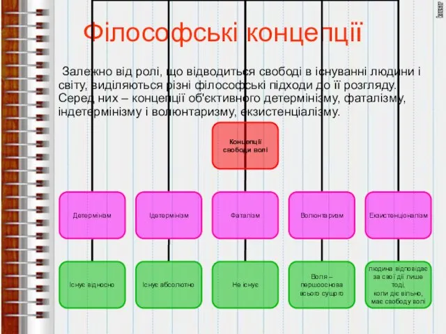 Філософські концепції Залежно від ролі, що відводиться свободі в існуванні людини