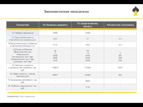 Примечание: текст примечания Экономические показатели