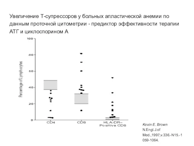 Увеличение Т-супрессоров у больных апластической анемии по данным проточной цитометрии -