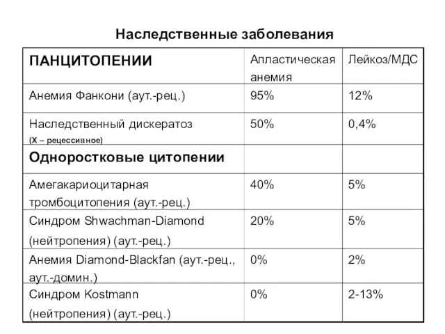 Наследственные заболевания 2-13% 0% Синдром Kostmann (нейтропения) (аут.-рец.) 2% 0% Анемия