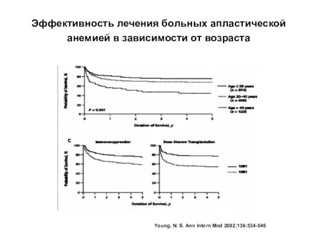 Эффективность лечения больных апластической анемией в зависимости от возраста Young, N. S. Ann Intern Med 2002;136:534-546