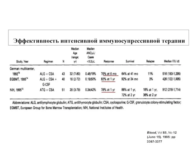 Blood, Vol 85, No 12 (June 15). 1995: pp 3367-3377 Эффективность интенсивной иммуносупрессивной терапии