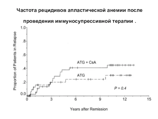 Частота рецидивов апластической анемии после проведения иммуносупрессивной терапии .