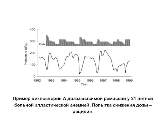 Пример циклоспорин А дозозависимой ремиссии у 21 летней больной апластической анемией. Попытка снижения дозы – рецидив.