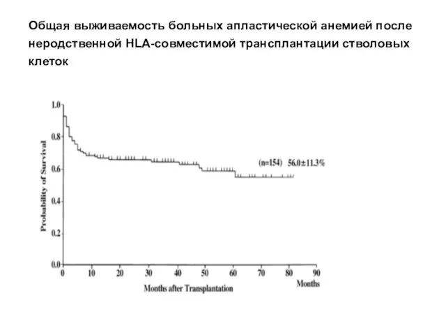 Общая выживаемость больных апластической анемией после неродственной HLA-совместимой трансплантации стволовых клеток