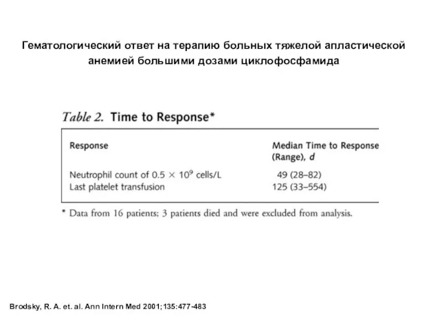 Brodsky, R. A. et. al. Ann Intern Med 2001;135:477-483 Гематологический ответ