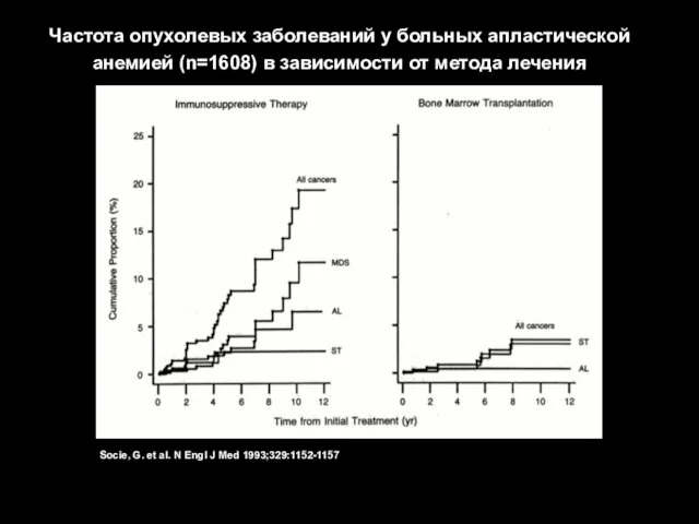 Socie, G. et al. N Engl J Med 1993;329:1152-1157 Частота опухолевых