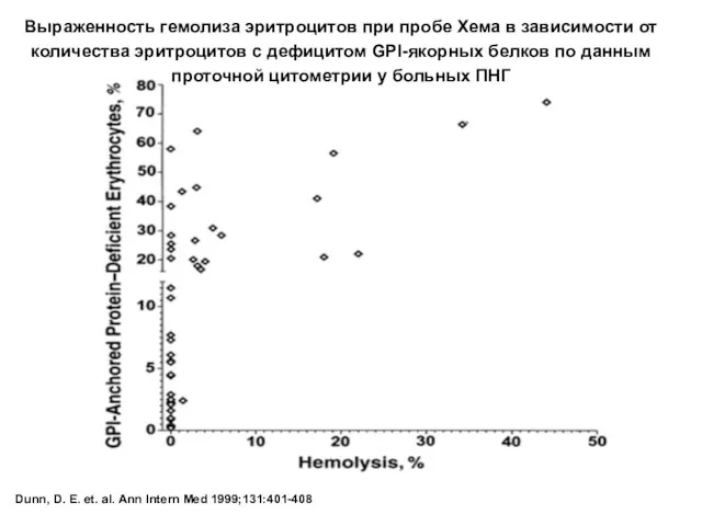 Dunn, D. E. et. al. Ann Intern Med 1999;131:401-408 Выраженность гемолиза