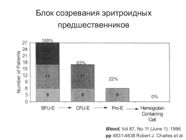 Блок созревания эритроидных предшественников 100% 63% 22% 0% Blood, Vol 87,