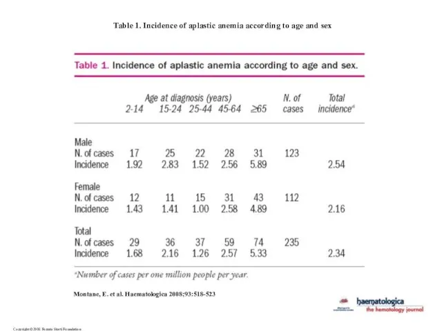 Copyright ©2008 Ferrata Storti Foundation Montane, E. et al. Haematologica 2008;93:518-523