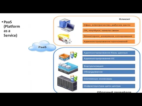 PaaS (Platform as a Service)