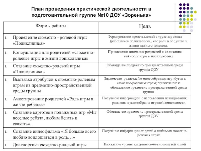 План проведения практической деятельности в подготовительной группе №10 ДОУ «Зоренька»