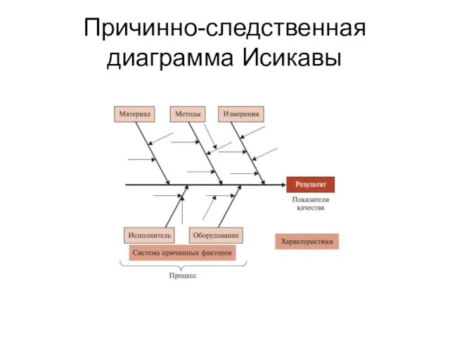 Причинно-следственная диаграмма Исикавы