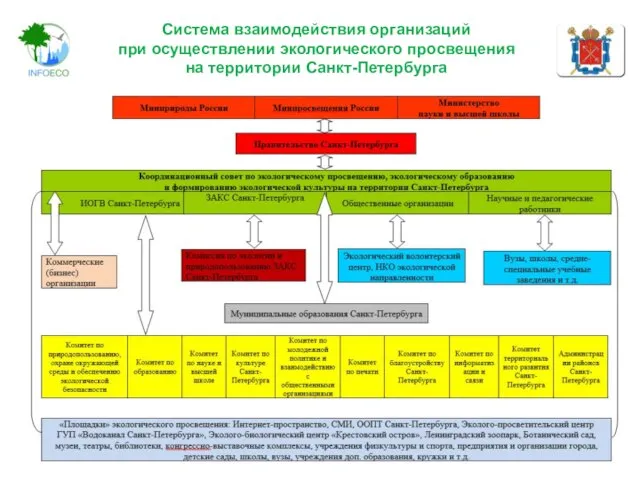 Система взаимодействия организаций при осуществлении экологического просвещения на территории Санкт-Петербурга