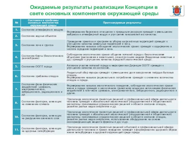 Ожидаемые результаты реализации Концепции в свете основных компонентов окружающей среды