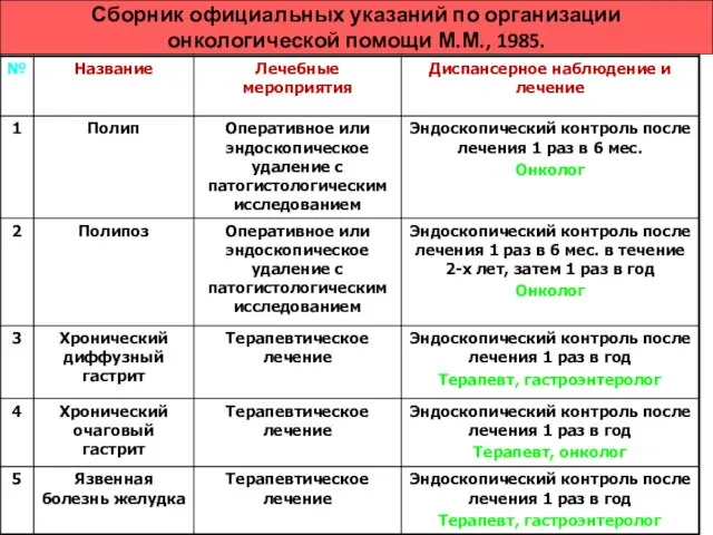 Сборник официальных указаний по организации онкологической помощи М.М., 1985.