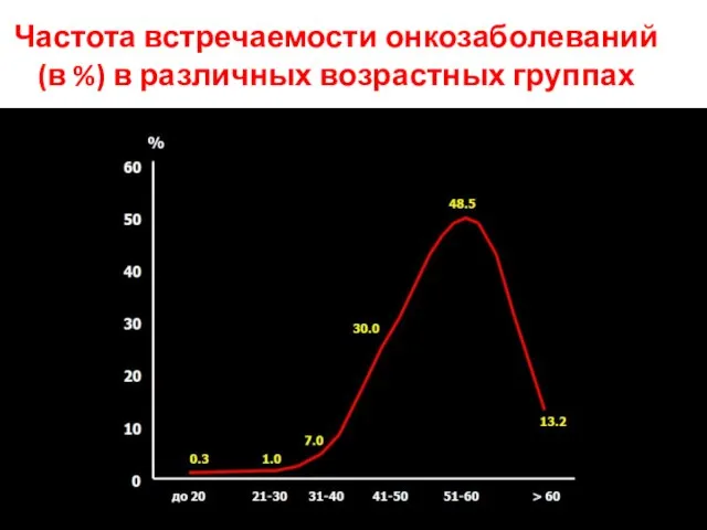 Частота встречаемости онкозаболеваний (в %) в различных возрастных группах