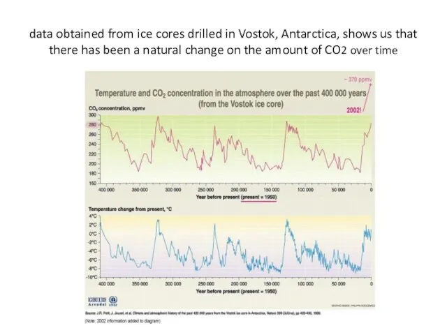 data obtained from ice cores drilled in Vostok, Antarctica, shows us