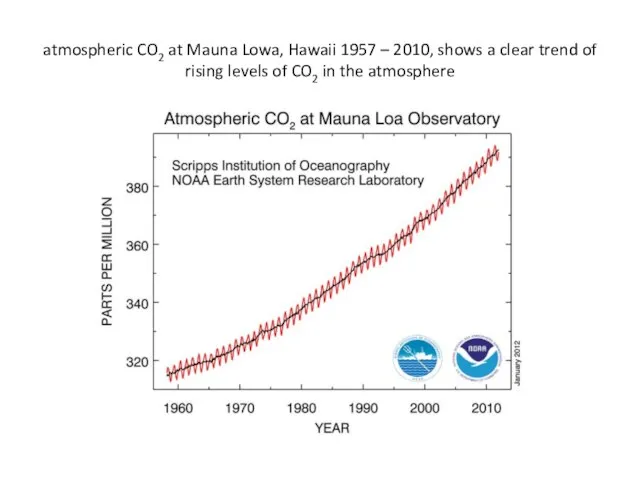 atmospheric CO2 at Mauna Lowa, Hawaii 1957 – 2010, shows a