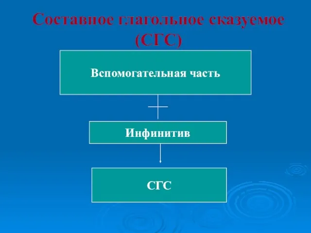 Составное глагольное сказуемое (СГС) Вспомогательная часть Инфинитив СГС