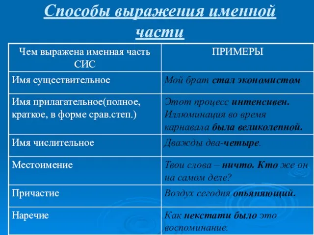 Способы выражения именной части