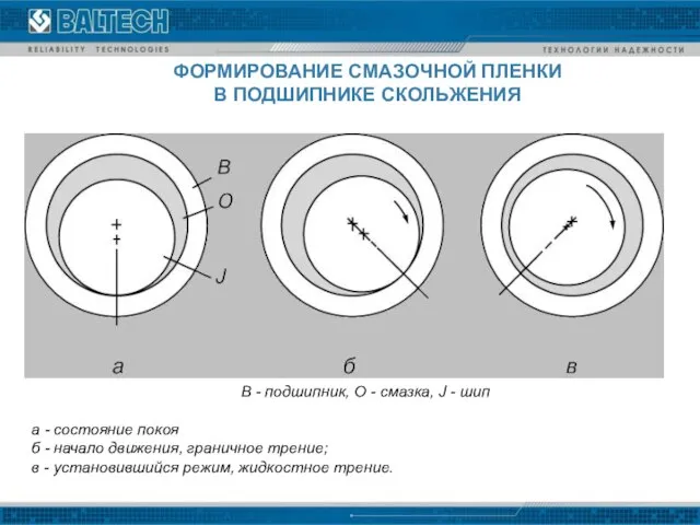 а - состояние покоя б - начало движения, граничное трение; в