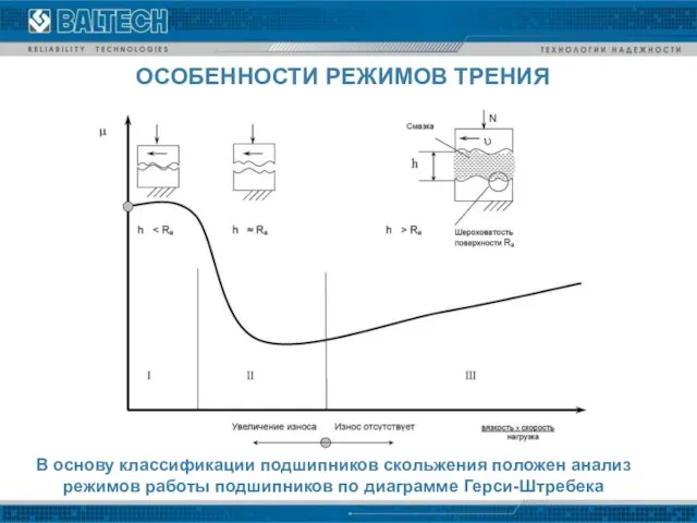 В основу классификации подшипников скольжения положен анализ режимов работы подшипников по диаграмме Герси-Штребека ОСОБЕННОСТИ РЕЖИМОВ ТРЕНИЯ