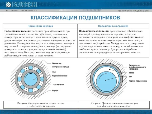 КЛАССИФИКАЦИЯ ПОДШИПНИКОВ