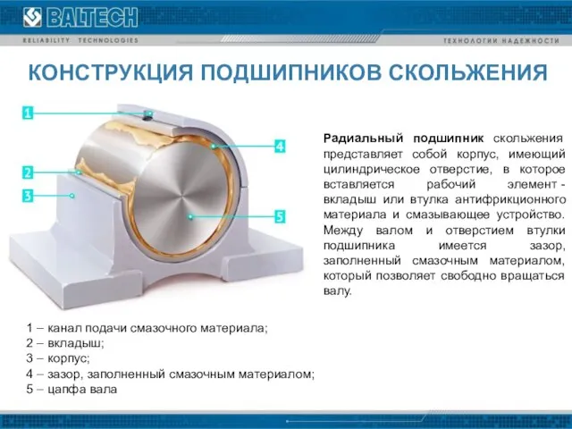 1 – канал подачи смазочного материала; 2 – вкладыш; 3 –