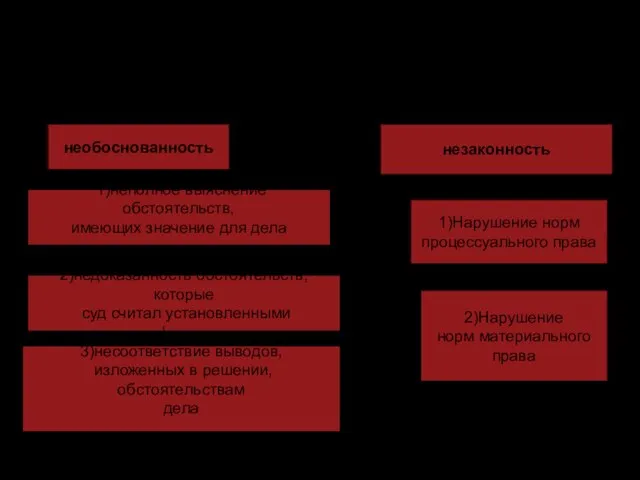 КЛАССИФИКАЦИЯ ОСНОВАНИЙ К ОТМЕНЕ Основания 2)Нарушение норм материального права 1)Нарушение норм