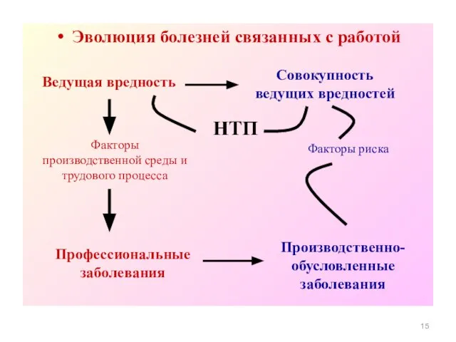 Эволюция болезней связанных с работой Ведущая вредность Совокупность ведущих вредностей НТП