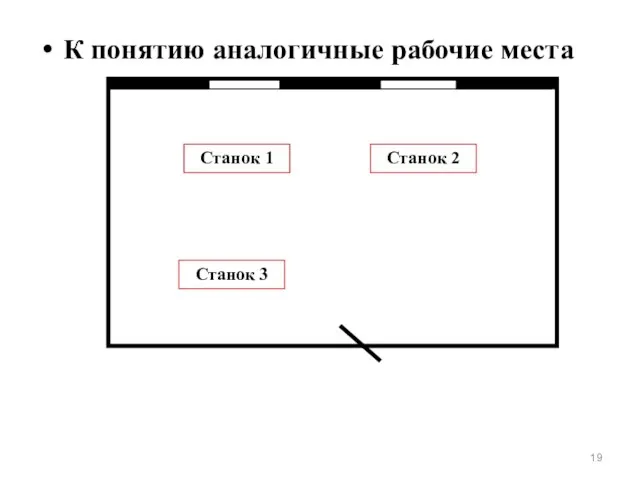 К понятию аналогичные рабочие места Станок 1 Станок 2 Станок 3