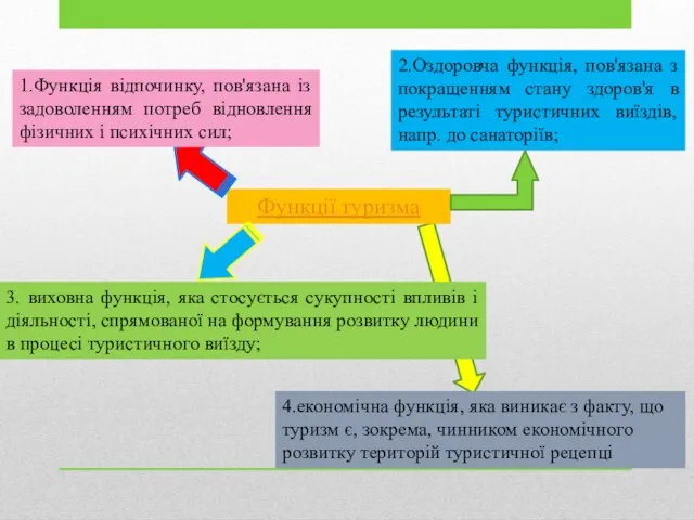 Функції туризма 1.Функція відпочинку, пов'язана із задоволенням потреб відновлення фізичних і