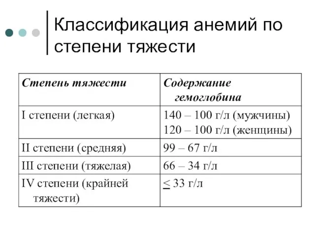 Классификация анемий по степени тяжести