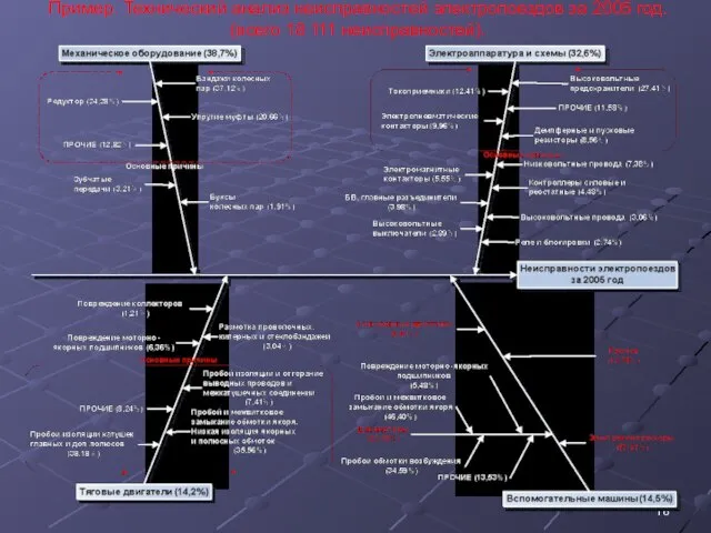 Пример. Технический анализ неисправностей электропоездов за 2005 год. (всего 18 111 неисправностей).