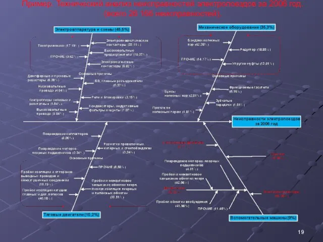 Пример. Технический анализ неисправностей электропоездов за 2006 год. (всего 26 166 неисправностей).