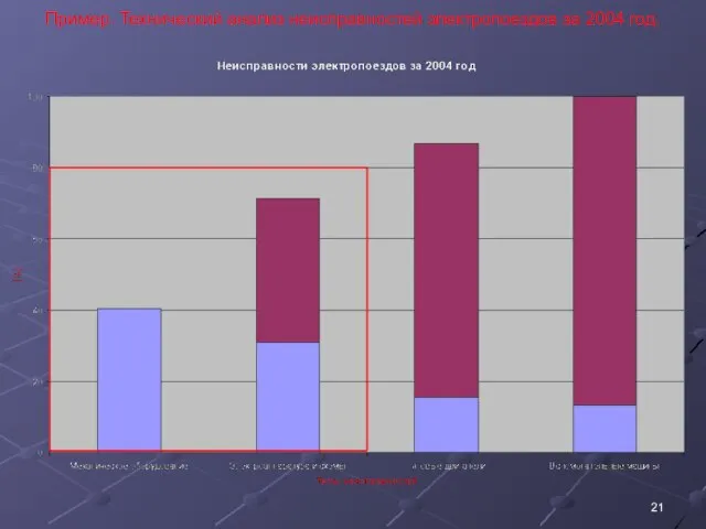 Пример. Технический анализ неисправностей электропоездов за 2004 год.