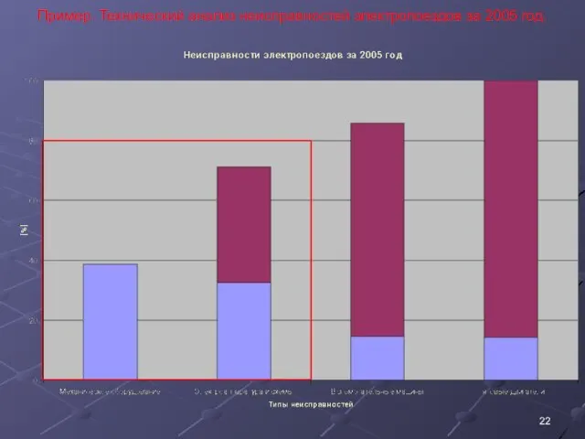 Пример. Технический анализ неисправностей электропоездов за 2005 год.