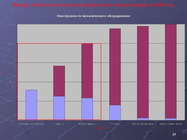 Пример. Технический анализ неисправностей электропоездов за 2004 год.