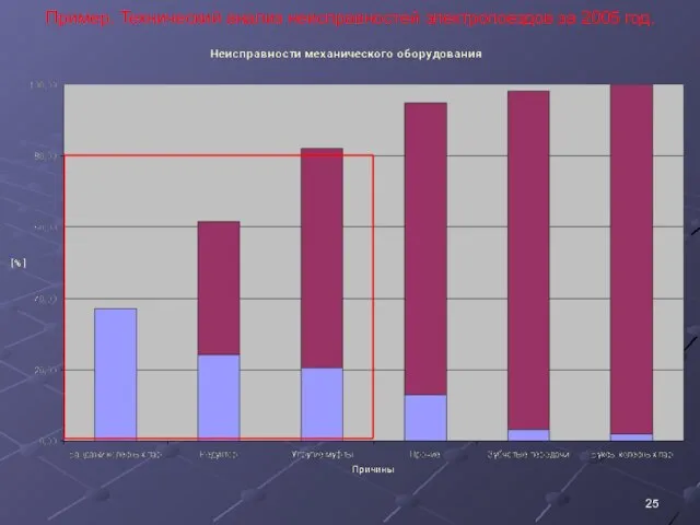 Пример. Технический анализ неисправностей электропоездов за 2005 год.