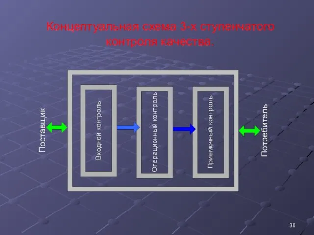 Концептуальная схема 3-х ступенчатого контроля качества.