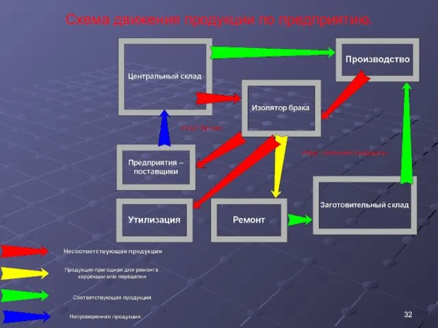 Схема движения продукции по предприятию.