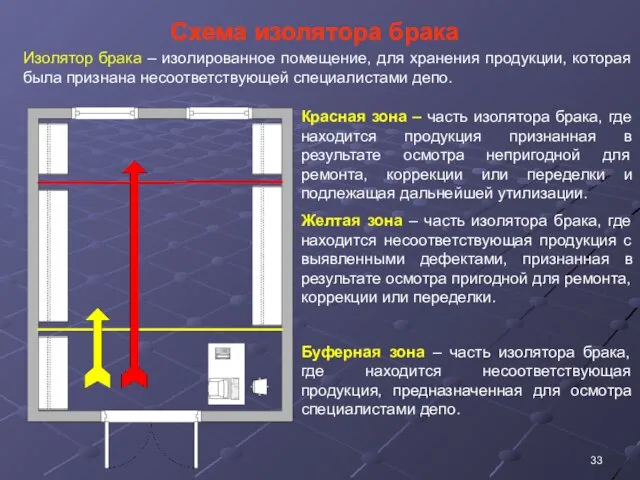 Схема изолятора брака Красная зона – часть изолятора брака, где находится