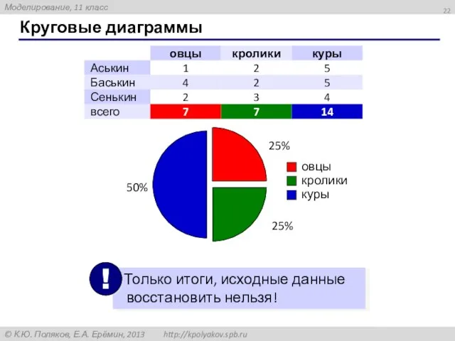 Круговые диаграммы