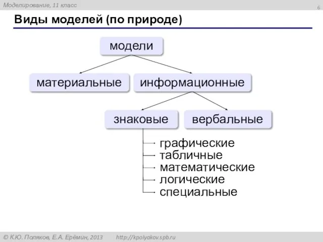 Виды моделей (по природе) материальные вербальные модели знаковые информационные