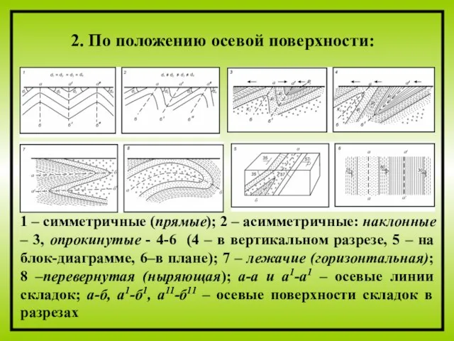 1 – симметричные (прямые); 2 – асимметричные: наклонные – 3, опрокинутые