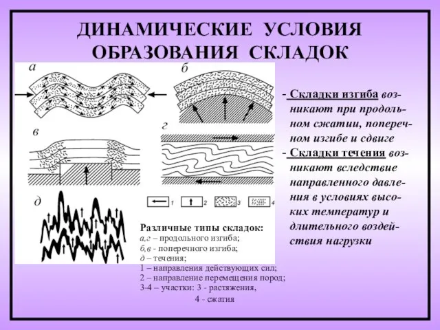 ДИНАМИЧЕСКИЕ УСЛОВИЯ ОБРАЗОВАНИЯ СКЛАДОК Различные типы складок: а,г – продольного изгиба;