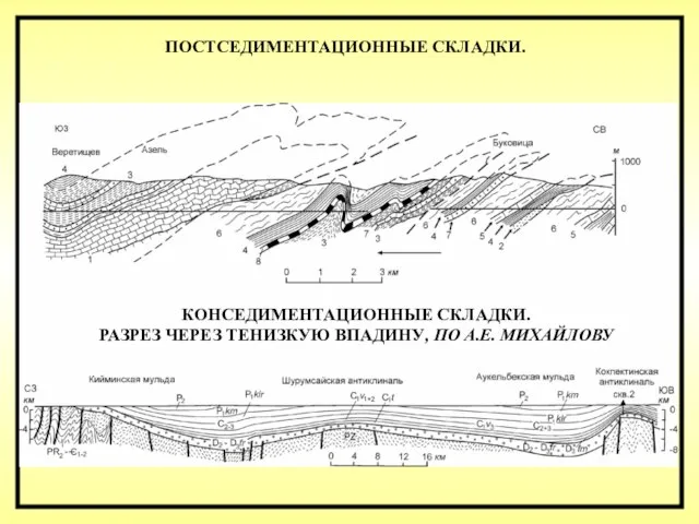 КОНСЕДИМЕНТАЦИОННЫЕ СКЛАДКИ. РАЗРЕЗ ЧЕРЕЗ ТЕНИЗКУЮ ВПАДИНУ, ПО А.Е. МИХАЙЛОВУ ПОСТСЕДИМЕНТАЦИОННЫЕ СКЛАДКИ.